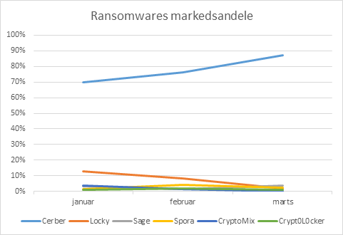 graf over ransomware-typer