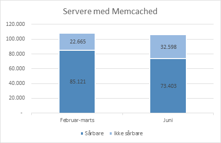 Graf over Memcached-servere
