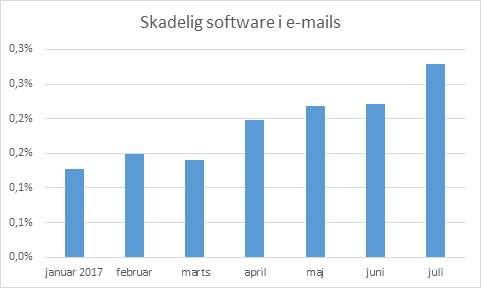 Graf over skadelig software i e-mails