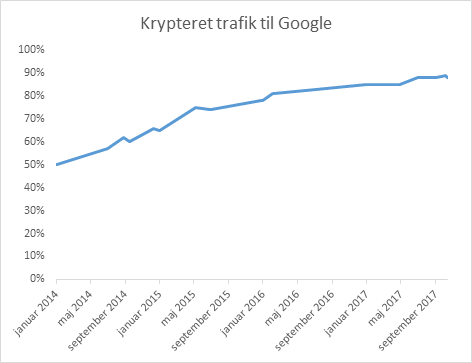 Graf over krypteret trafik til Google