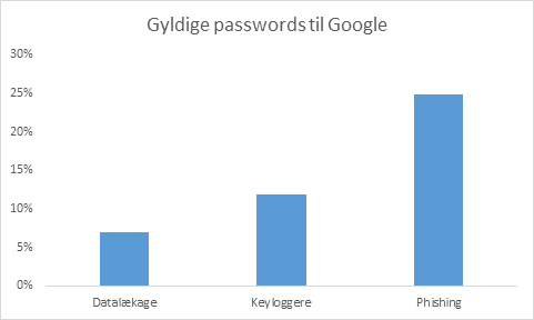 Graf over passwords fundet via phishing, keylogger og lækager