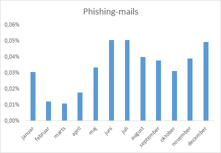 Graf over phishing-mails